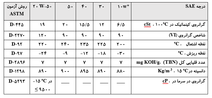 جدول مشخصات فنی روغن ایرانول D7000