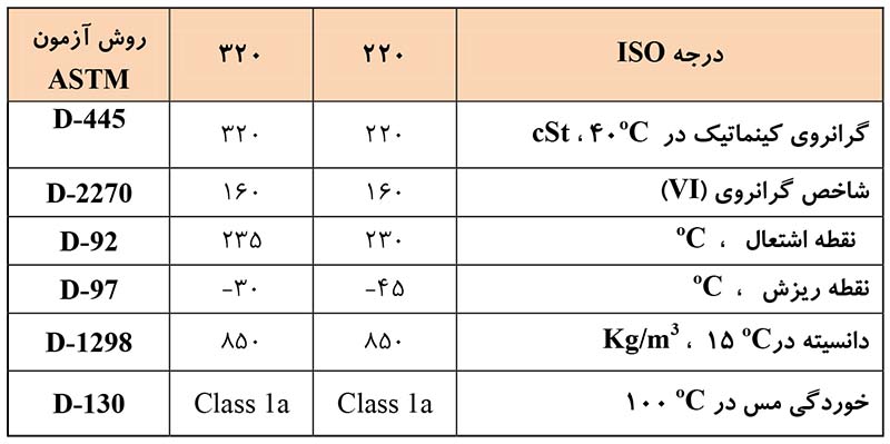 جدول مشخصات فنی ایرانول IG S