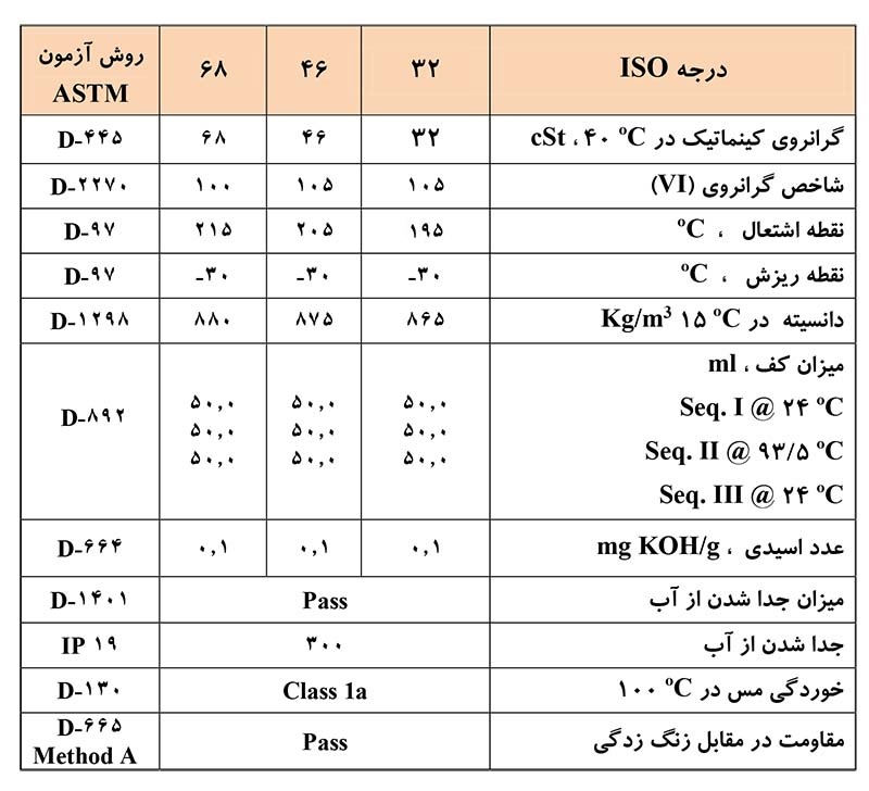 جدول مشخصات فنی روغن ایرانول HBS II