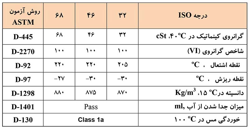 جدول مشخصات فنی روغن ایرانول HZ
