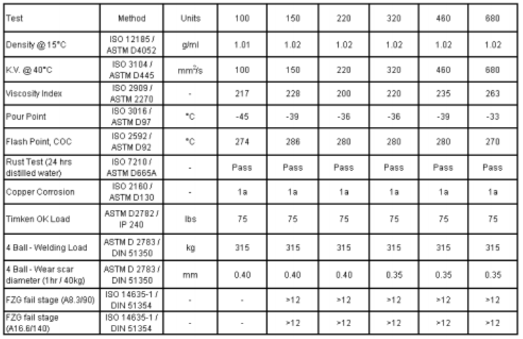 جدول مشخصات فنی روغن BP ENERSYN SG-XP