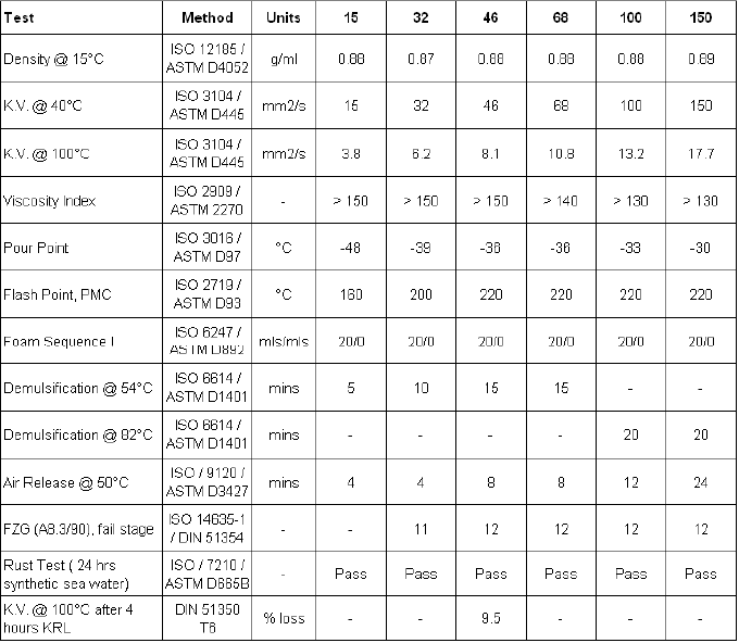 جدول مشخصات فنی روغن BP Energol SHF-HV