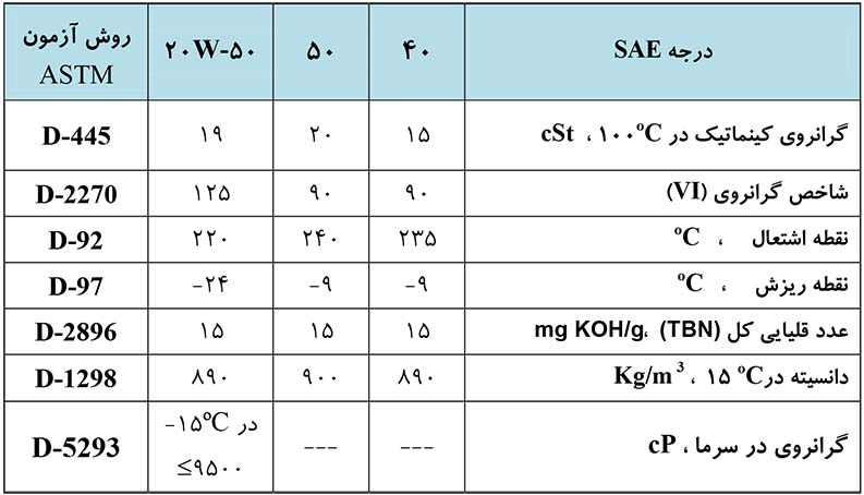 جدول مشخصات فنی روغن ایرانول Lenj 2